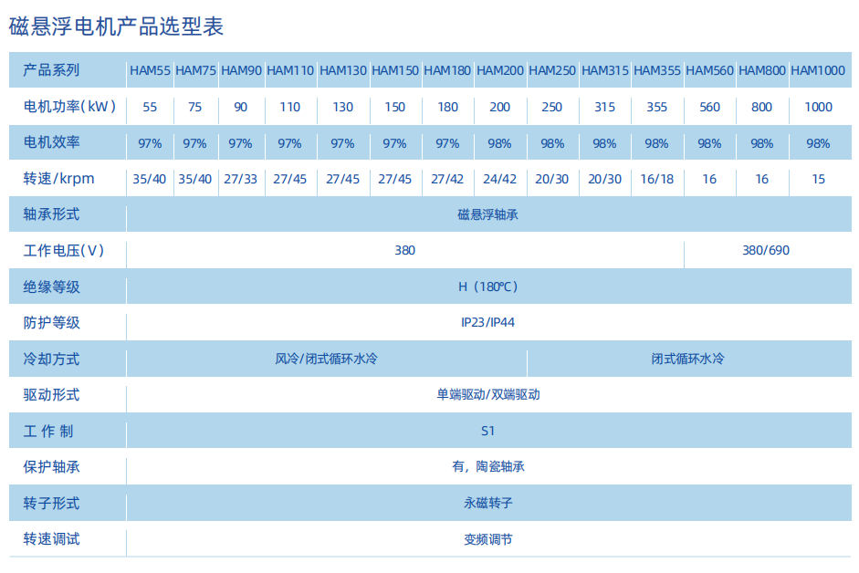 磁懸浮鼓風(fēng)機(jī)參數(shù)